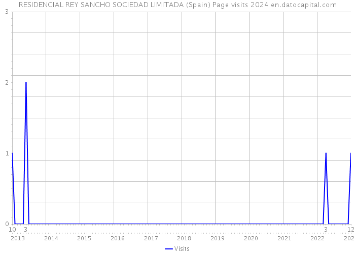 RESIDENCIAL REY SANCHO SOCIEDAD LIMITADA (Spain) Page visits 2024 