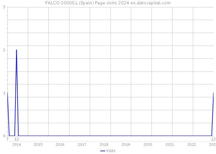 FALCO 2000S.L (Spain) Page visits 2024 