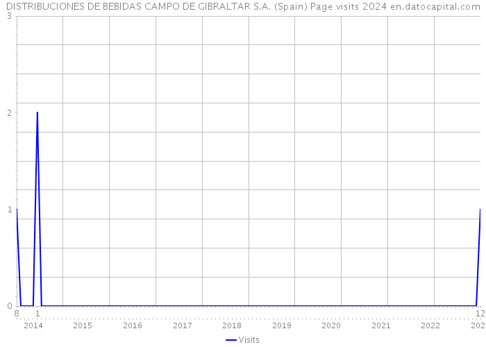 DISTRIBUCIONES DE BEBIDAS CAMPO DE GIBRALTAR S.A. (Spain) Page visits 2024 