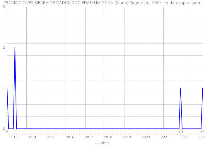 PROMOCIONES SIERRA DE GADOR SOCIEDAD LIMITADA (Spain) Page visits 2024 