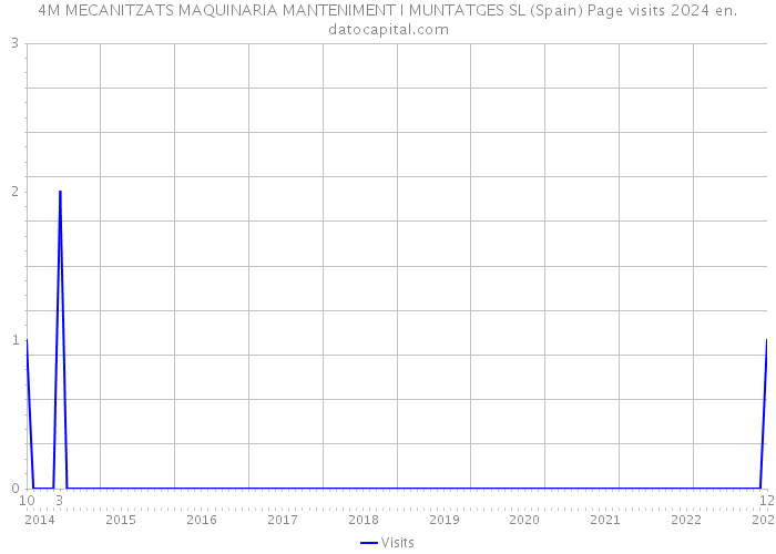 4M MECANITZATS MAQUINARIA MANTENIMENT I MUNTATGES SL (Spain) Page visits 2024 