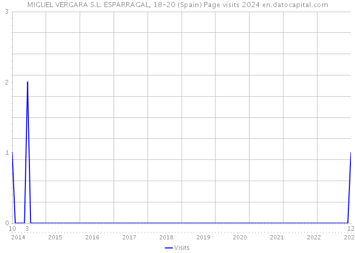 MIGUEL VERGARA S.L. ESPARRAGAL, 18-20 (Spain) Page visits 2024 