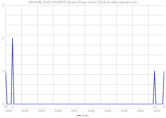 MANUEL RUIZ VINUESA (Spain) Page visits 2024 