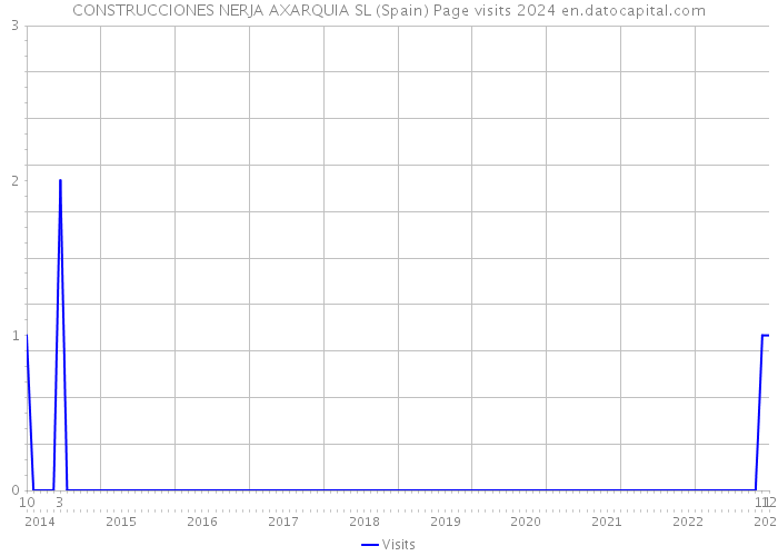 CONSTRUCCIONES NERJA AXARQUIA SL (Spain) Page visits 2024 