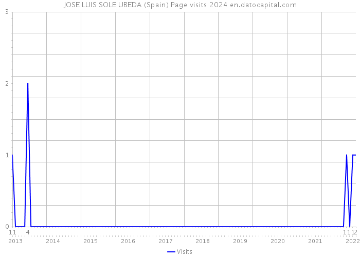 JOSE LUIS SOLE UBEDA (Spain) Page visits 2024 