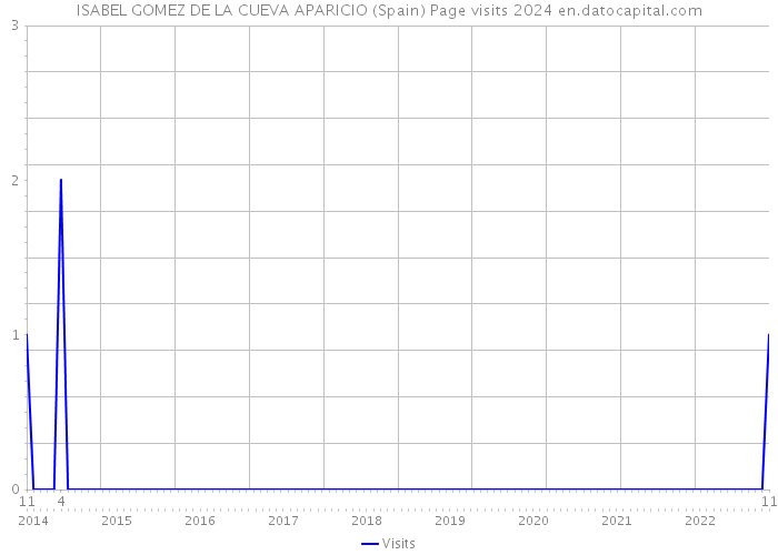 ISABEL GOMEZ DE LA CUEVA APARICIO (Spain) Page visits 2024 