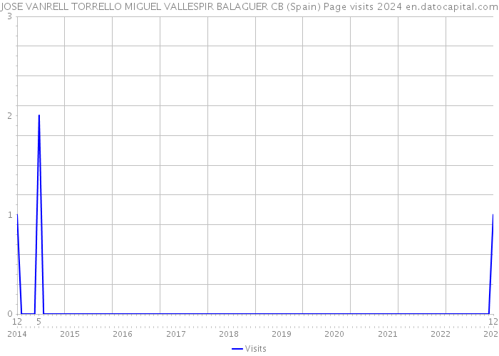 JOSE VANRELL TORRELLO MIGUEL VALLESPIR BALAGUER CB (Spain) Page visits 2024 