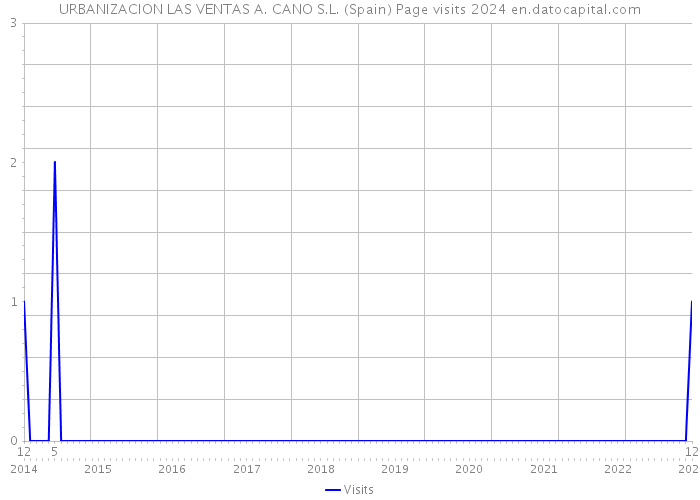 URBANIZACION LAS VENTAS A. CANO S.L. (Spain) Page visits 2024 