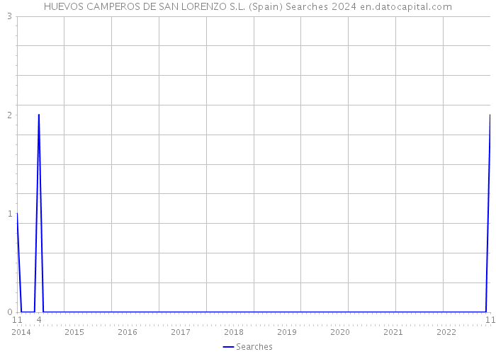 HUEVOS CAMPEROS DE SAN LORENZO S.L. (Spain) Searches 2024 