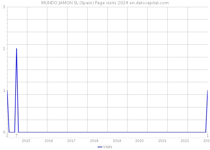 MUNDO JAMON SL (Spain) Page visits 2024 