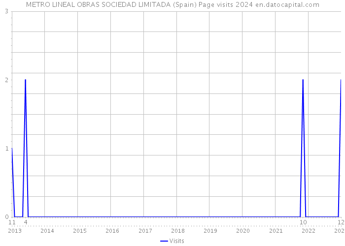 METRO LINEAL OBRAS SOCIEDAD LIMITADA (Spain) Page visits 2024 