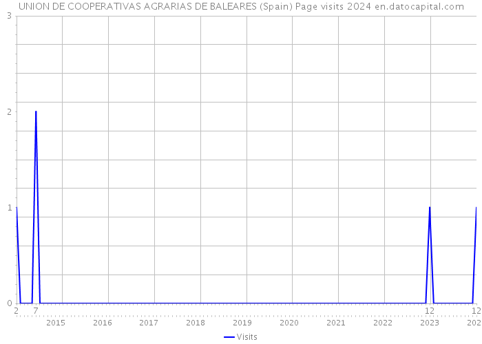 UNION DE COOPERATIVAS AGRARIAS DE BALEARES (Spain) Page visits 2024 