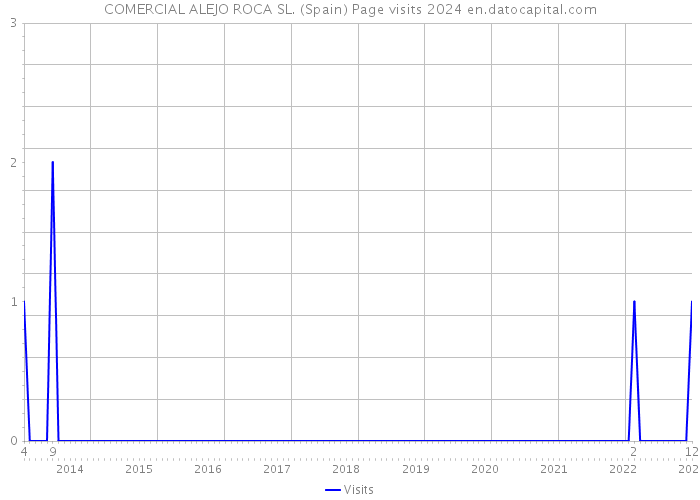 COMERCIAL ALEJO ROCA SL. (Spain) Page visits 2024 