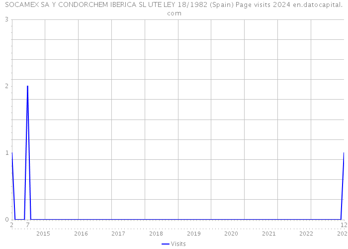 SOCAMEX SA Y CONDORCHEM IBERICA SL UTE LEY 18/1982 (Spain) Page visits 2024 