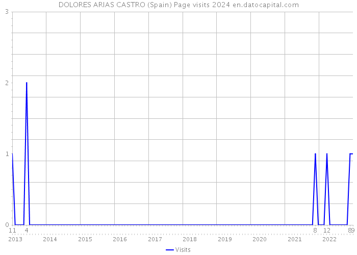 DOLORES ARIAS CASTRO (Spain) Page visits 2024 