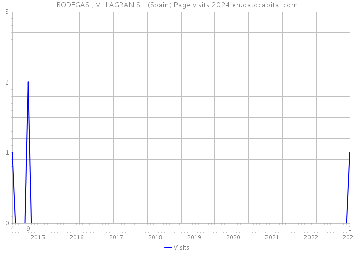 BODEGAS J VILLAGRAN S.L (Spain) Page visits 2024 