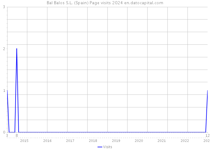 Bal Balos S.L. (Spain) Page visits 2024 