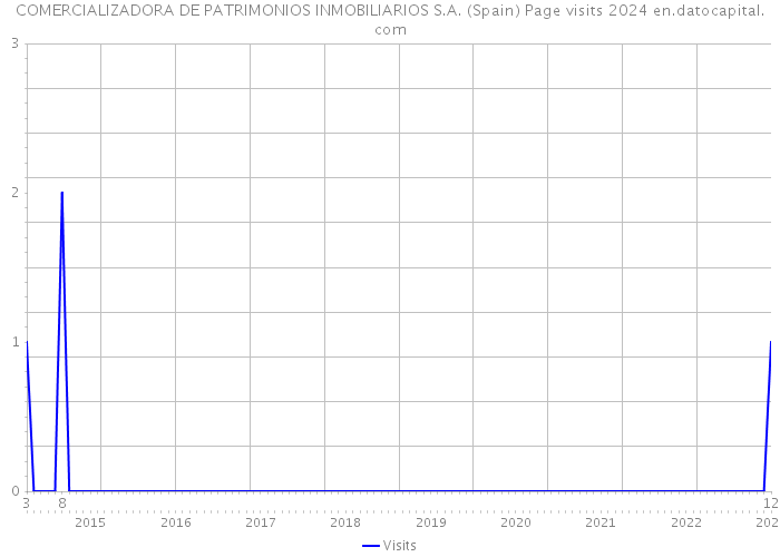 COMERCIALIZADORA DE PATRIMONIOS INMOBILIARIOS S.A. (Spain) Page visits 2024 