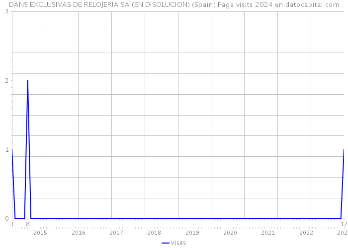 DANS EXCLUSIVAS DE RELOJERIA SA (EN DISOLUCION) (Spain) Page visits 2024 