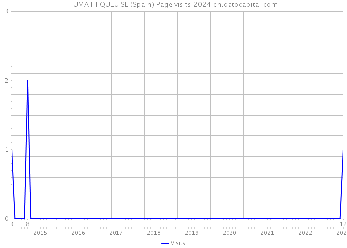 FUMAT I QUEU SL (Spain) Page visits 2024 