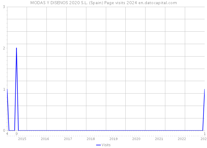 MODAS Y DISENOS 2020 S.L. (Spain) Page visits 2024 