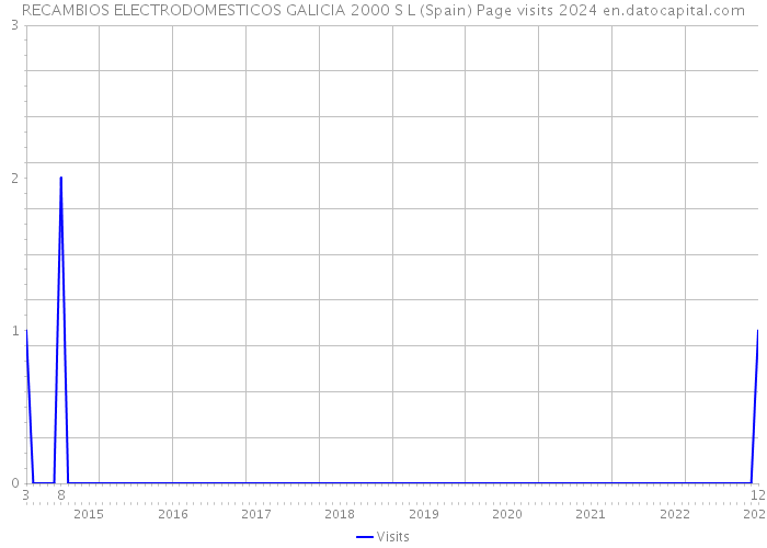 RECAMBIOS ELECTRODOMESTICOS GALICIA 2000 S L (Spain) Page visits 2024 