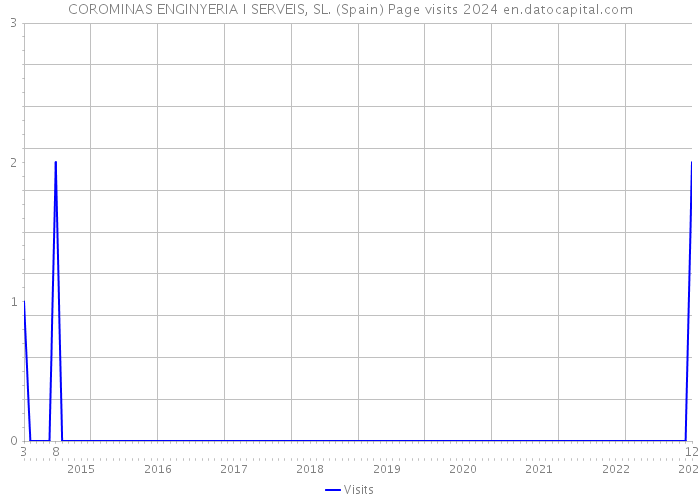 COROMINAS ENGINYERIA I SERVEIS, SL. (Spain) Page visits 2024 