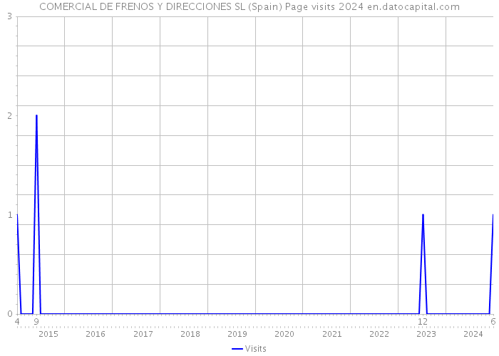 COMERCIAL DE FRENOS Y DIRECCIONES SL (Spain) Page visits 2024 