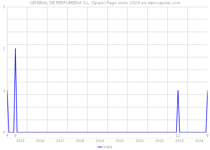GENERAL DE PERFUMERIA S.L. (Spain) Page visits 2024 