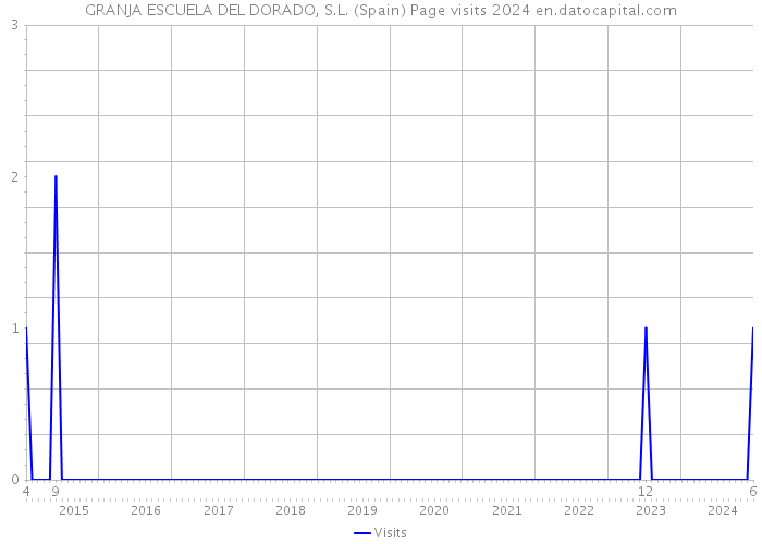 GRANJA ESCUELA DEL DORADO, S.L. (Spain) Page visits 2024 