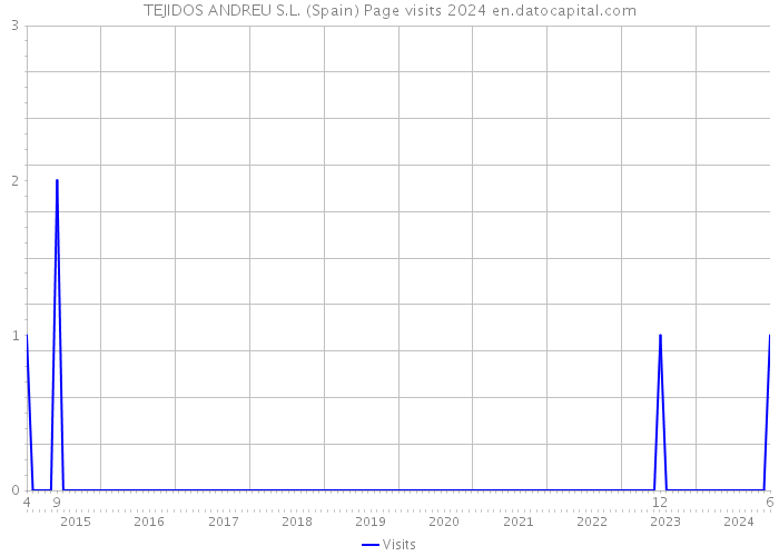 TEJIDOS ANDREU S.L. (Spain) Page visits 2024 