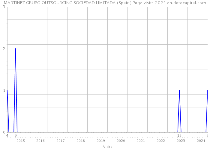 MARTINEZ GRUPO OUTSOURCING SOCIEDAD LIMITADA (Spain) Page visits 2024 