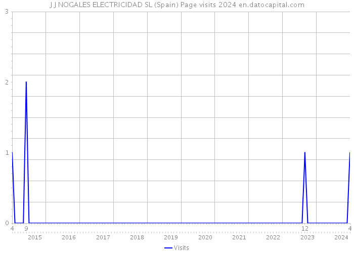 J J NOGALES ELECTRICIDAD SL (Spain) Page visits 2024 