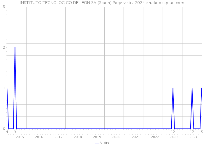 INSTITUTO TECNOLOGICO DE LEON SA (Spain) Page visits 2024 