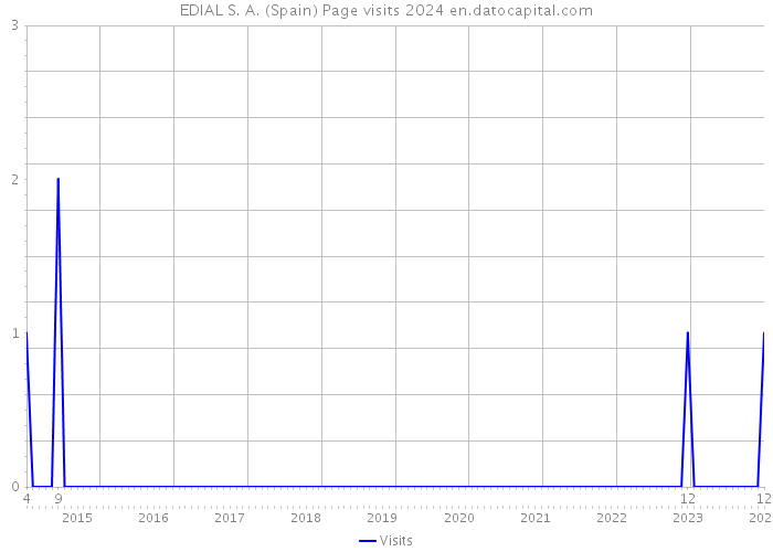 EDIAL S. A. (Spain) Page visits 2024 