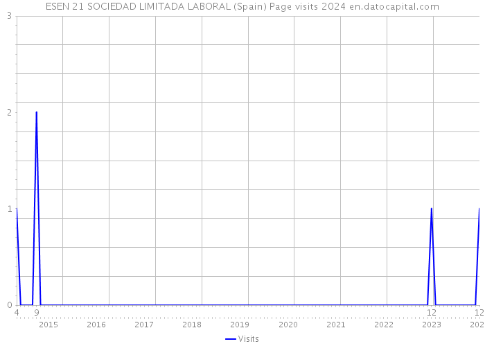 ESEN 21 SOCIEDAD LIMITADA LABORAL (Spain) Page visits 2024 