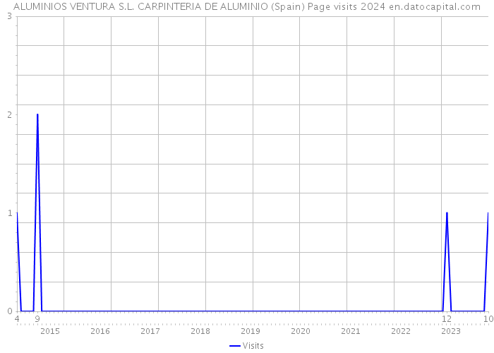 ALUMINIOS VENTURA S.L. CARPINTERIA DE ALUMINIO (Spain) Page visits 2024 