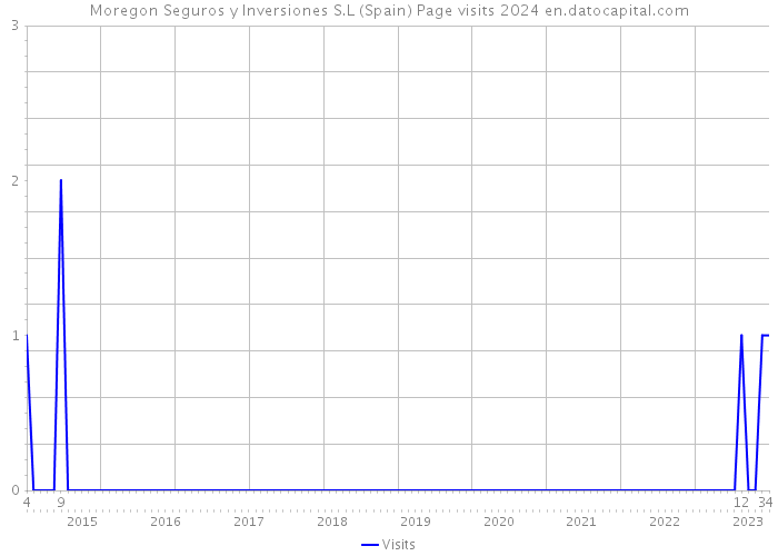 Moregon Seguros y Inversiones S.L (Spain) Page visits 2024 