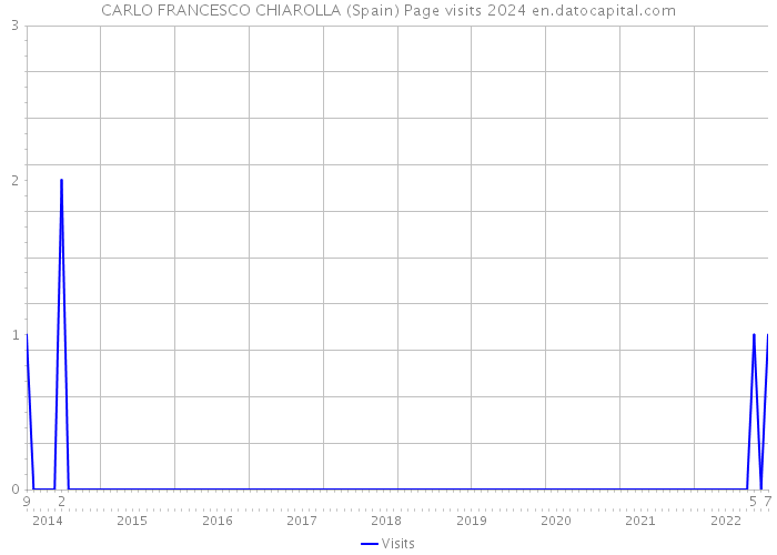 CARLO FRANCESCO CHIAROLLA (Spain) Page visits 2024 