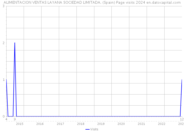 ALIMENTACION VENTAS LAYANA SOCIEDAD LIMITADA. (Spain) Page visits 2024 