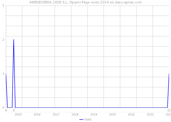 AMENDOEIRA 2006 S.L. (Spain) Page visits 2024 