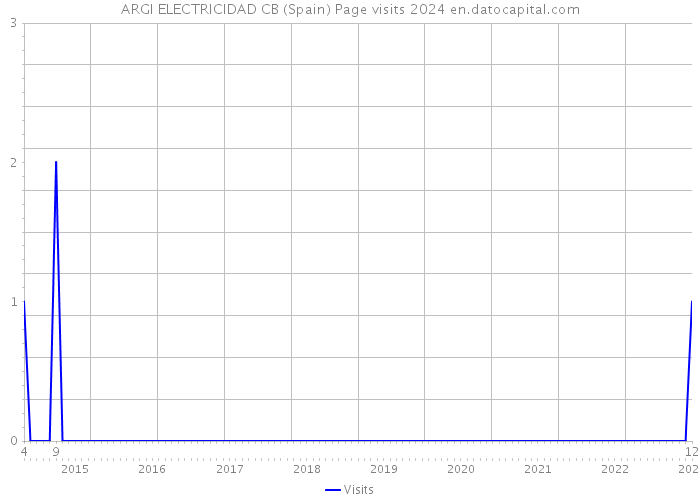 ARGI ELECTRICIDAD CB (Spain) Page visits 2024 