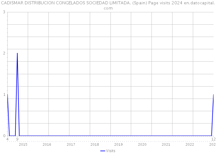 CADISMAR DISTRIBUCION CONGELADOS SOCIEDAD LIMITADA. (Spain) Page visits 2024 