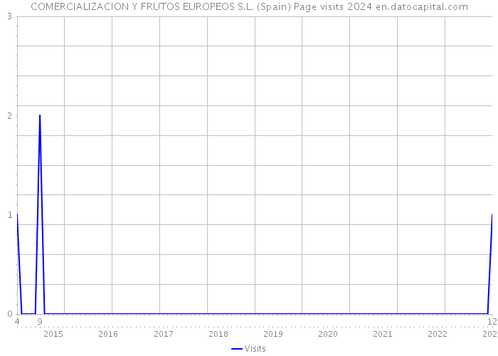 COMERCIALIZACION Y FRUTOS EUROPEOS S.L. (Spain) Page visits 2024 