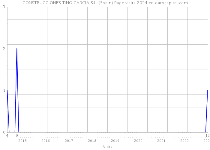 CONSTRUCCIONES TINO GARCIA S.L. (Spain) Page visits 2024 