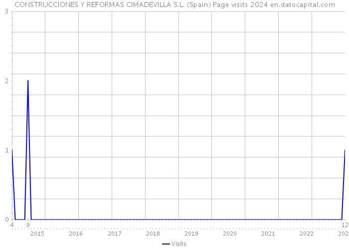 CONSTRUCCIONES Y REFORMAS CIMADEVILLA S.L. (Spain) Page visits 2024 