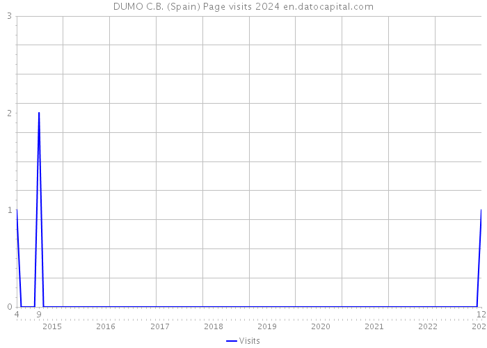 DUMO C.B. (Spain) Page visits 2024 