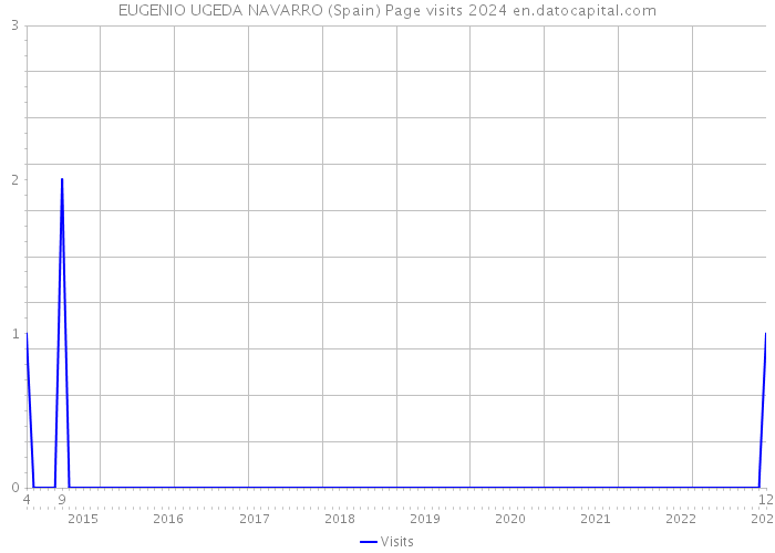 EUGENIO UGEDA NAVARRO (Spain) Page visits 2024 
