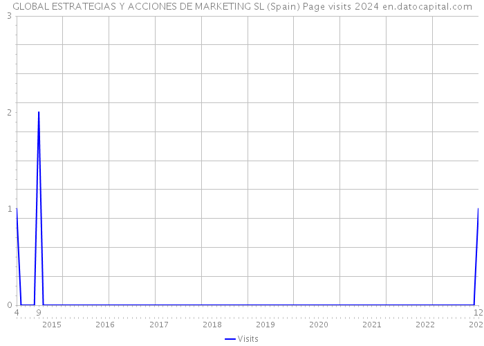 GLOBAL ESTRATEGIAS Y ACCIONES DE MARKETING SL (Spain) Page visits 2024 