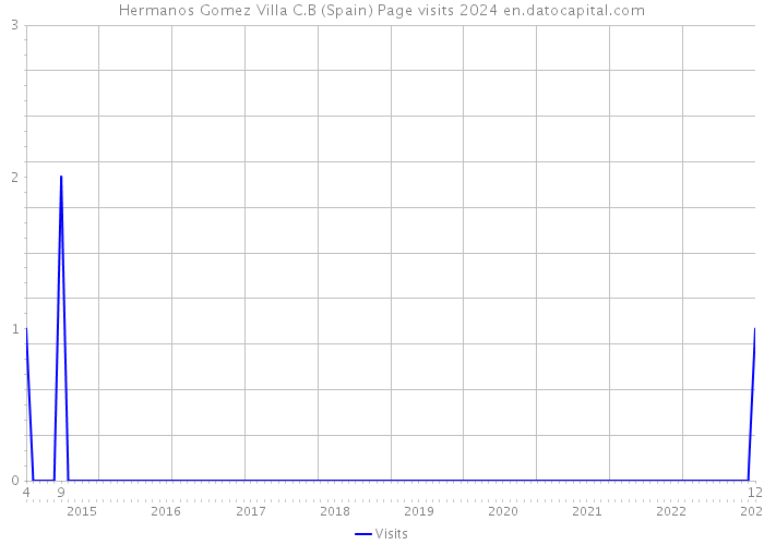 Hermanos Gomez Villa C.B (Spain) Page visits 2024 